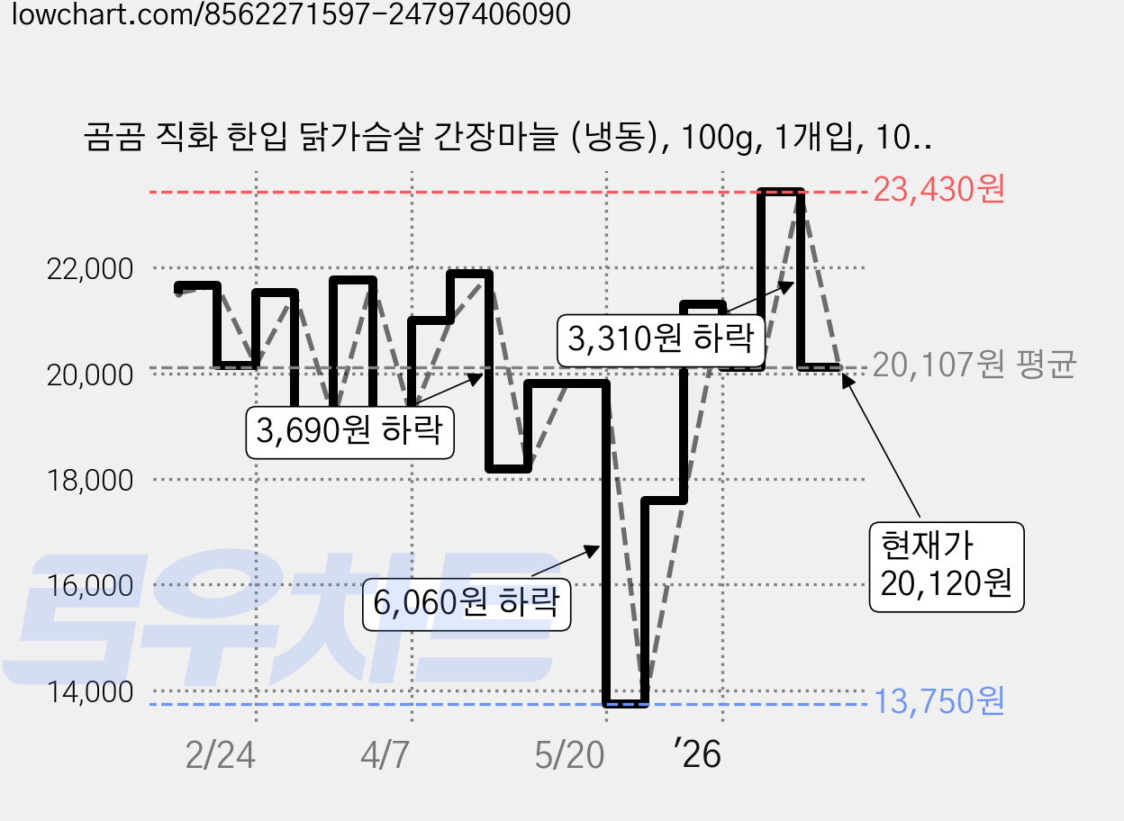 곰곰 직화 한입 닭가슴살 간장마늘 (냉동), 100g, 1개입, 10개 가격 변동 차트, 현재가 20,120원, 관측 최저가 13,060원