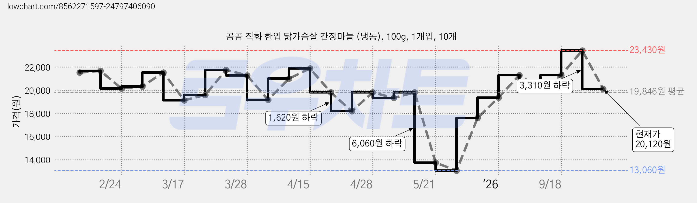 곰곰 직화 한입 닭가슴살 간장마늘 (냉동), 100g, 1개입, 10개 가격 변동 차트, 현재가 20,120원, 관측 최저가 13,060원