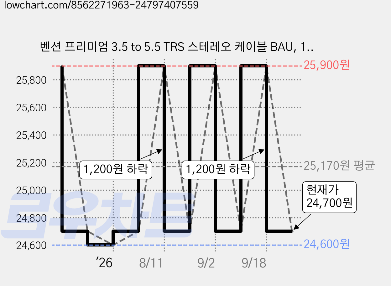 벤션 프리미엄 3.5 to 5.5 TRS 스테레오 케이블 BAU, 1개, 10m 가격 변동 차트, 현재가 24,700원, 관측 최저가 24,600원