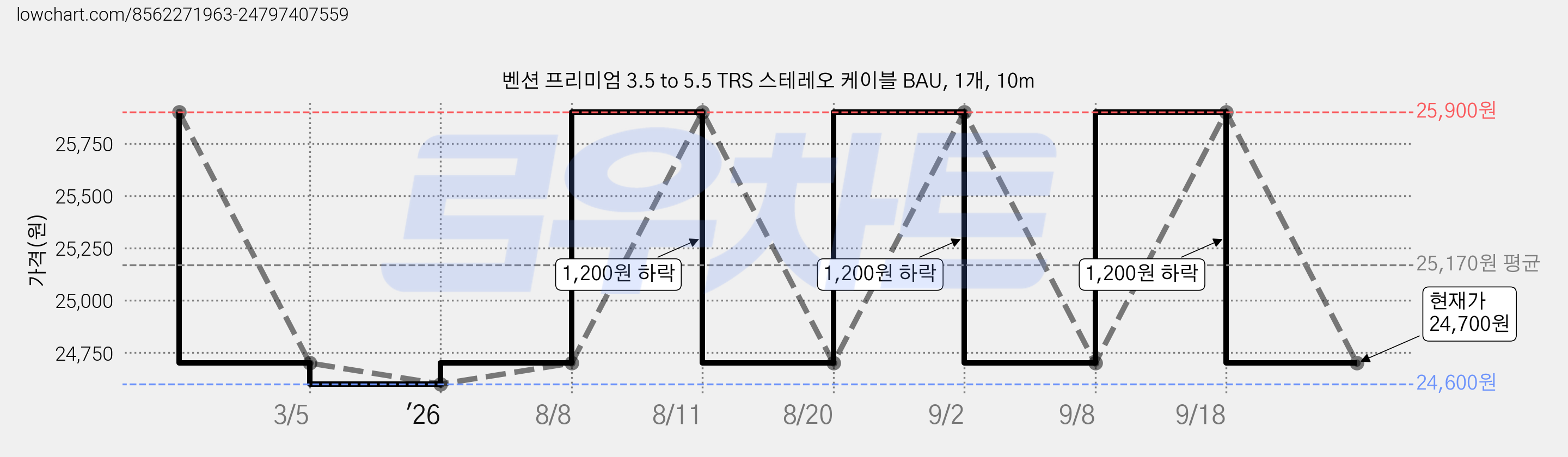 벤션 프리미엄 3.5 to 5.5 TRS 스테레오 케이블 BAU, 1개, 10m 가격 변동 차트, 현재가 24,700원, 관측 최저가 24,600원