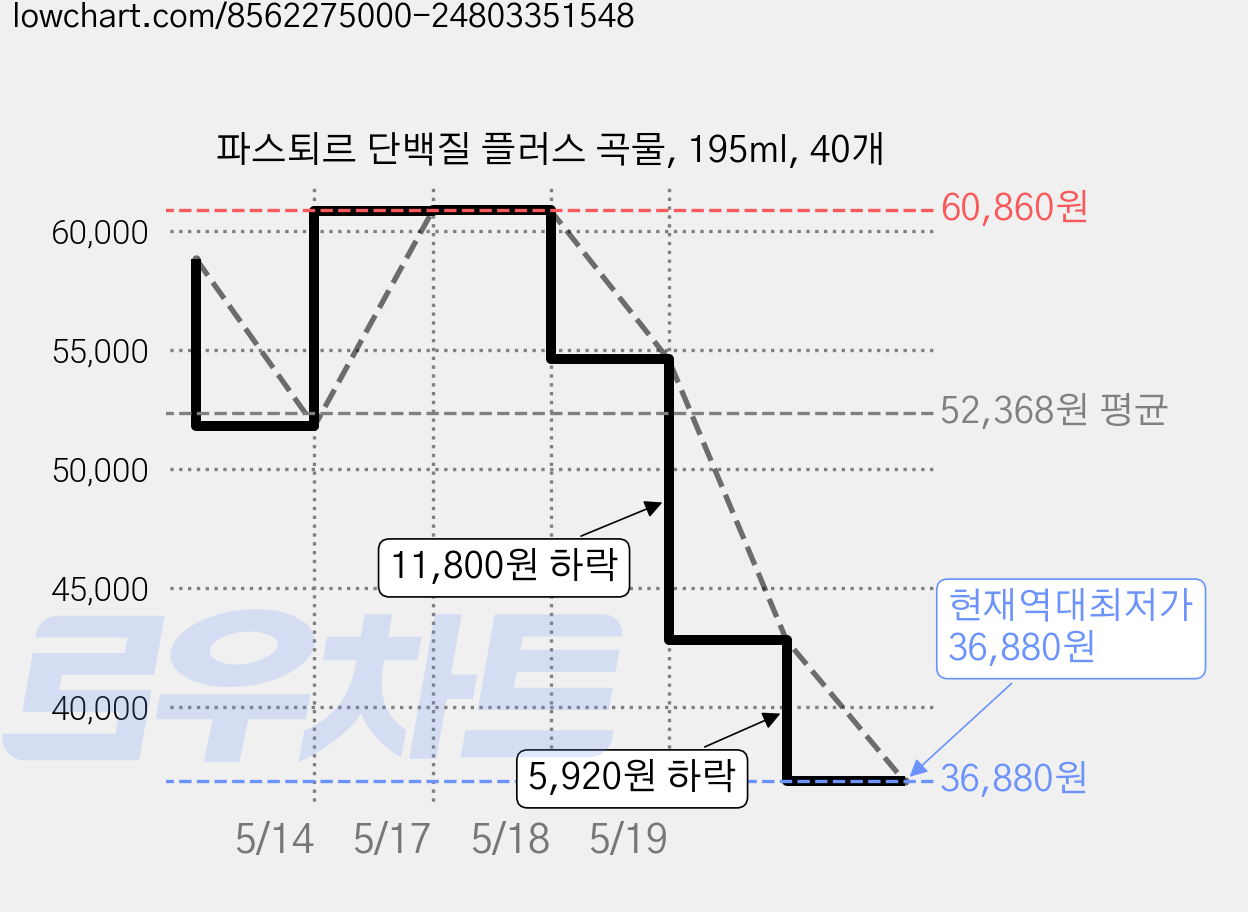 파스퇴르 단백질 플러스 곡물, 195ml, 40개 가격 변동 차트, 현재가 36,880원, 역대최저가