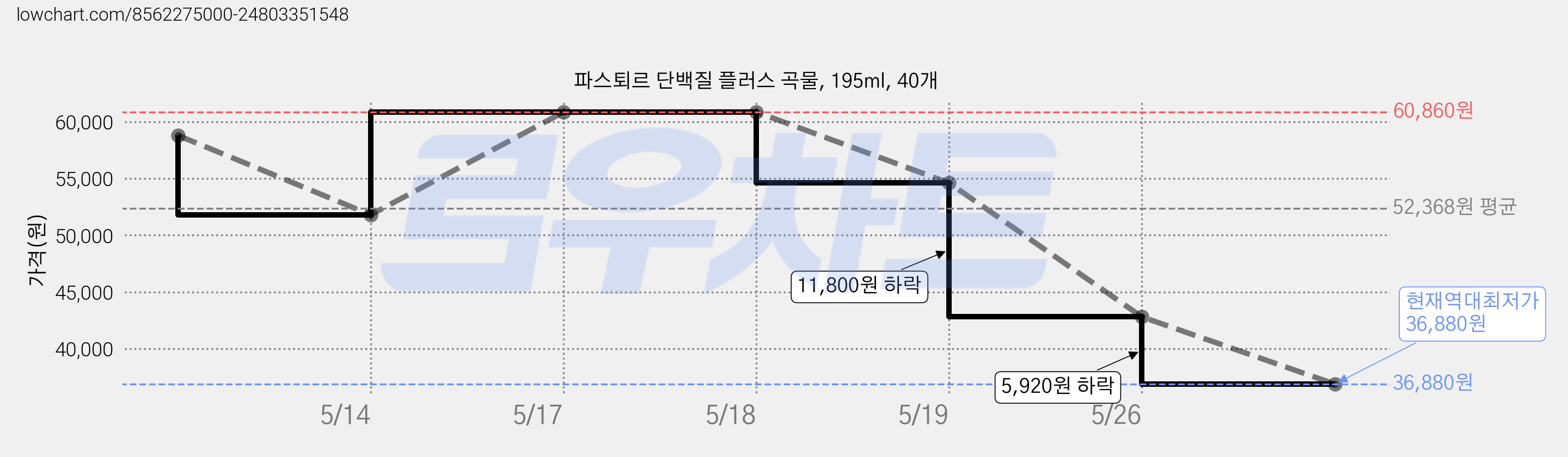 파스퇴르 단백질 플러스 곡물, 195ml, 40개 가격 변동 차트, 현재가 36,880원, 역대최저가