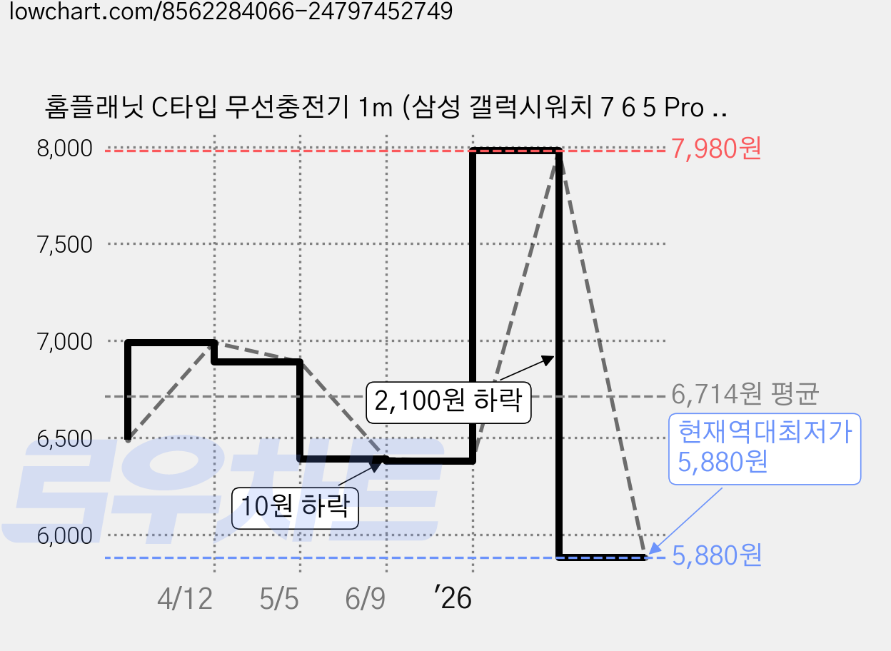 홈플래닛 C타입 무선충전기 1m (삼성 갤럭시워치 7 6 5 Pro 4 클래식 3 액티브 2 1 호환), 블랙, 1개 가격 변동 차트, 현재가 5,880원, 역대최저가