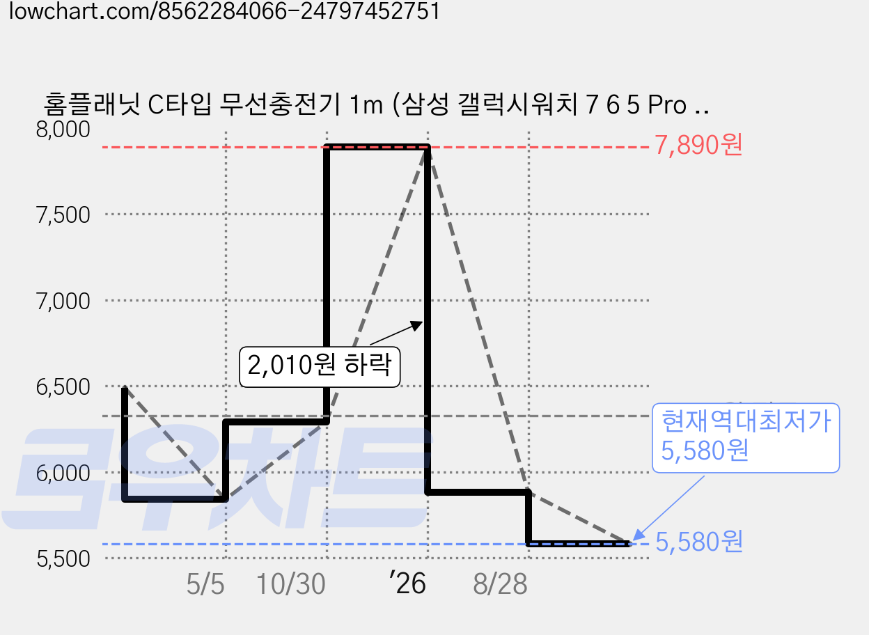 홈플래닛 C타입 무선충전기 1m (삼성 갤럭시워치 7 6 5 Pro 4 클래식 3 액티브 2 1 호환), 화이트, 1개 가격 변동 차트, 현재가 5,580원, 역대최저가