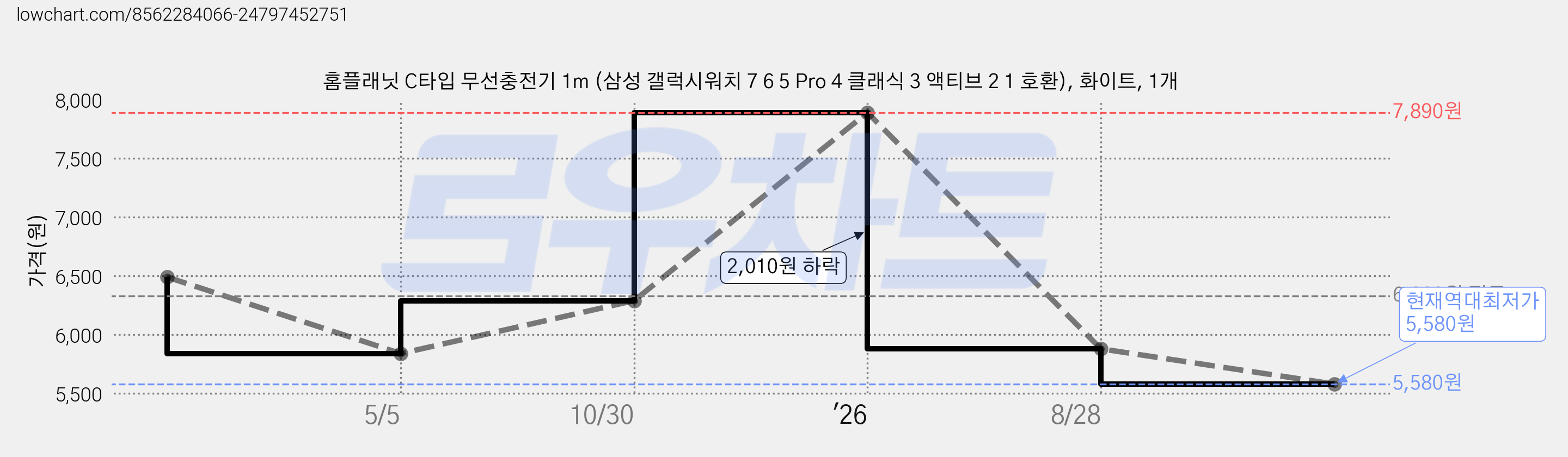 홈플래닛 C타입 무선충전기 1m (삼성 갤럭시워치 7 6 5 Pro 4 클래식 3 액티브 2 1 호환), 화이트, 1개 가격 변동 차트, 현재가 5,580원, 역대최저가