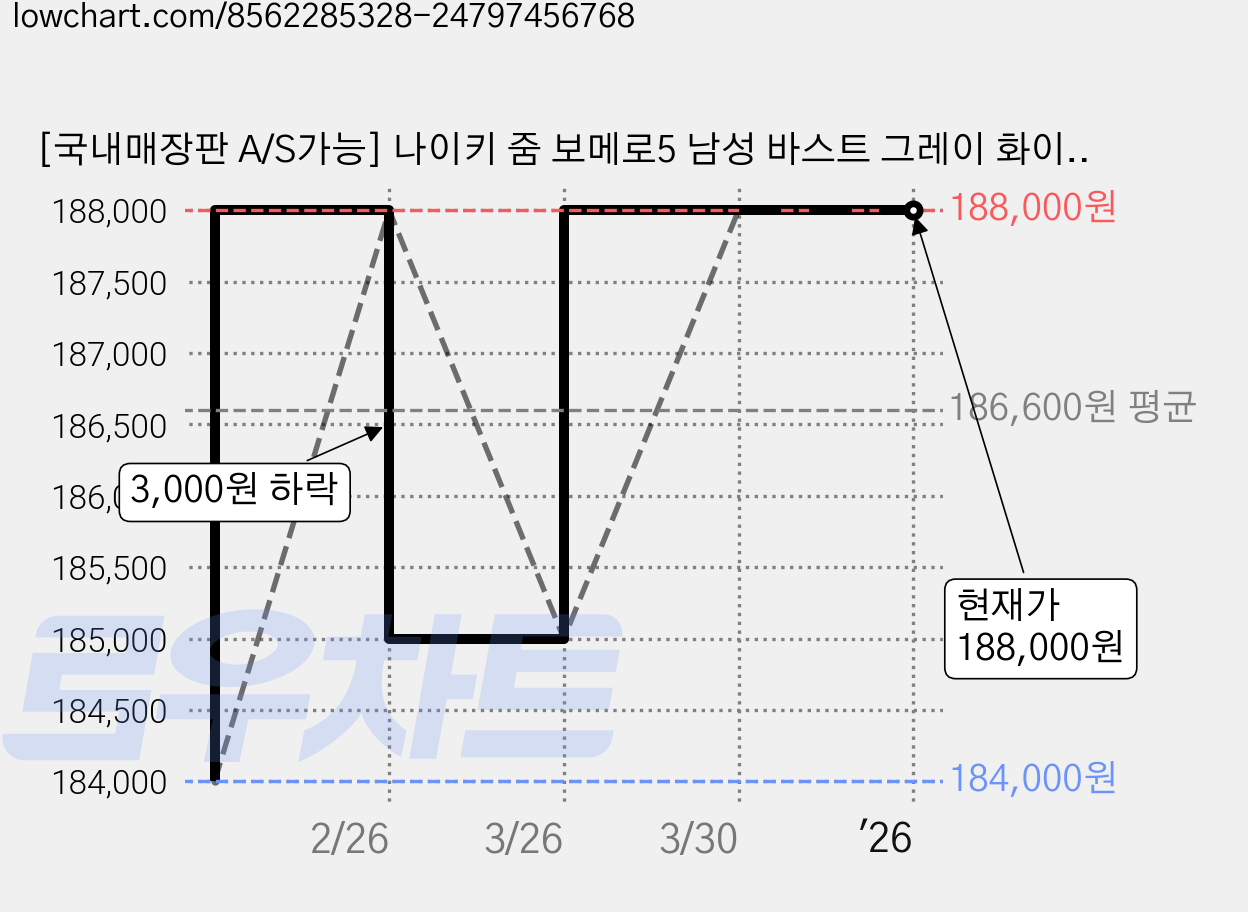 [국내매장판 A/S가능] 나이키 줌 보메로5 남성 바스트 그레이 화이트 남여공용 나이키리유저블백소형 증정 가격 변동 차트, 현재가 188,000원, 역대최저가