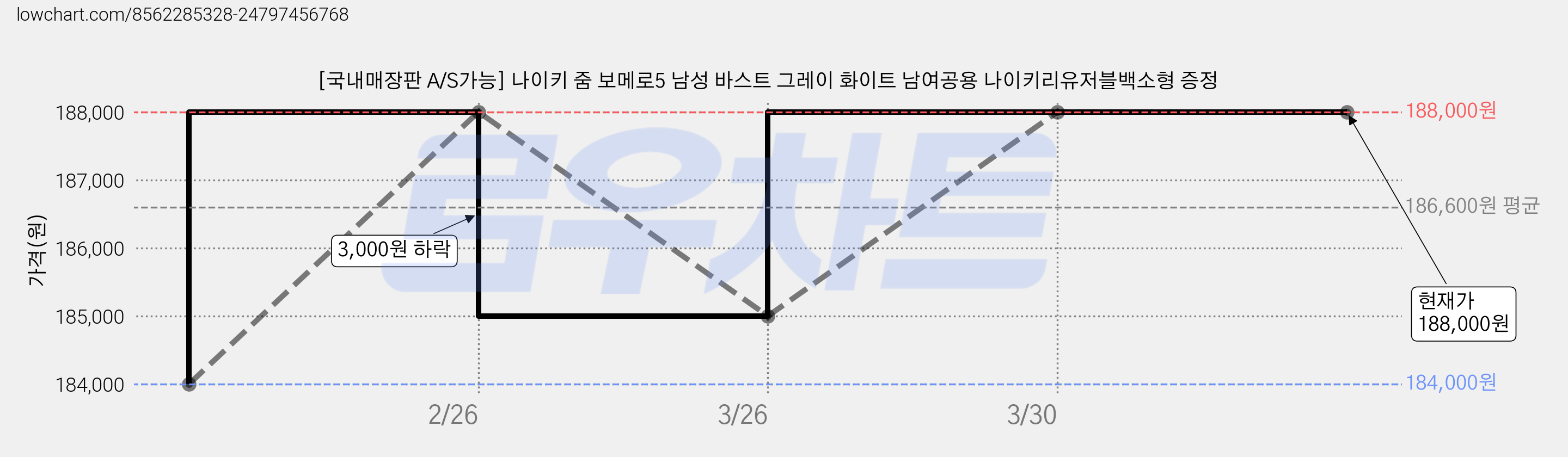 [국내매장판 A/S가능] 나이키 줌 보메로5 남성 바스트 그레이 화이트 남여공용 나이키리유저블백소형 증정 가격 변동 차트, 현재가 188,000원, 역대최저가