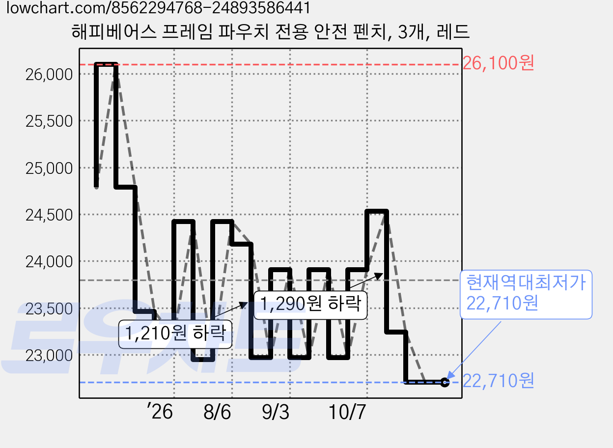 해피베어스 프레임 파우치 전용 안전 펜치, 3개, 레드 가격 변동 차트, 현재가 22,710원, 역대최저가
