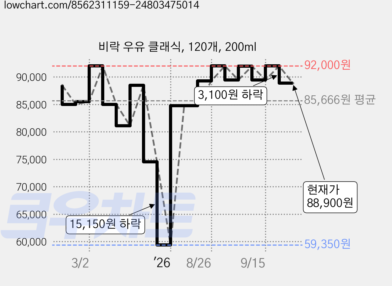비락 우유 클래식, 120개, 200ml 가격 변동 차트, 현재가 88,900원, 관측 최저가 59,350원