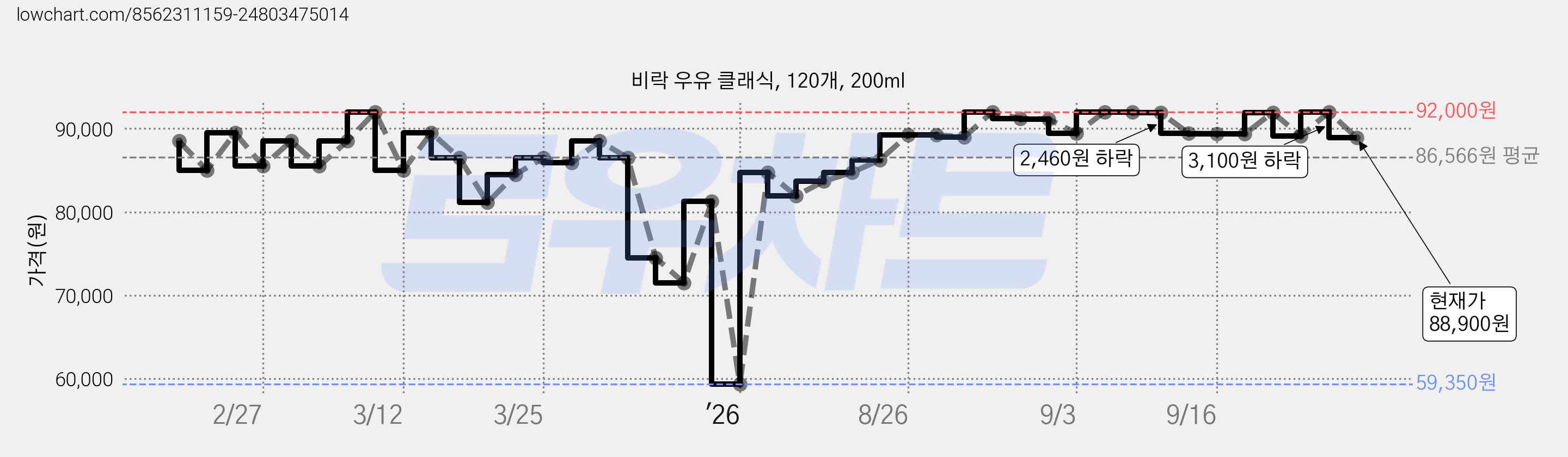 비락 우유 클래식, 120개, 200ml 가격 변동 차트, 현재가 88,900원, 관측 최저가 59,350원