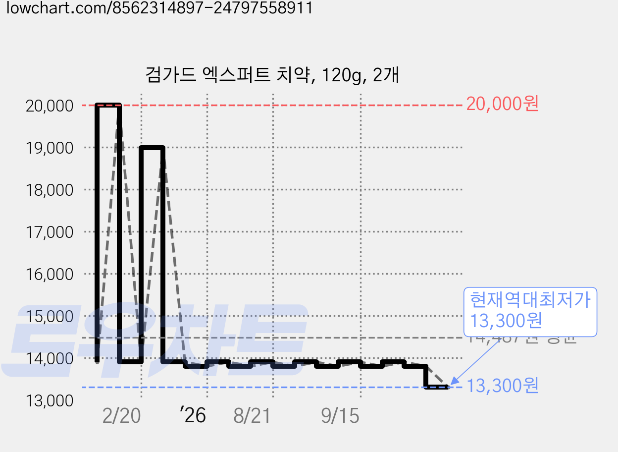 검가드 엑스퍼트 치약, 120g, 2개 가격 변동 차트, 현재가 13,300원, 역대최저가