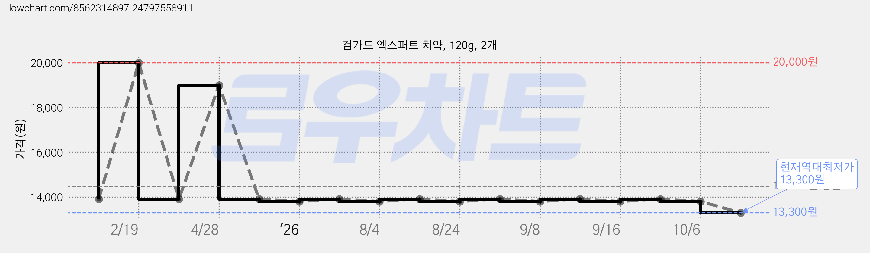 검가드 엑스퍼트 치약, 120g, 2개 가격 변동 차트, 현재가 13,300원, 역대최저가
