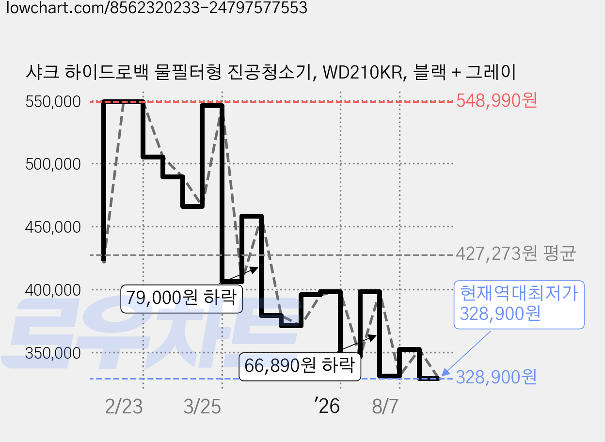 샤크 하이드로백 물필터형 진공청소기, WD210KR, 블랙 + 그레이 가격 변동 차트, 현재가 328,900원, 역대최저가