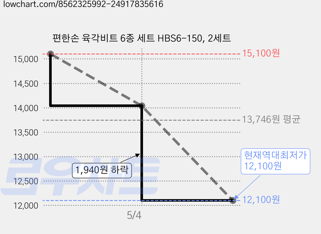 편한손 육각비트 6종 세트 HBS6-150, 2세트 가격 변동 차트, 현재가 12,100원, 역대최저가