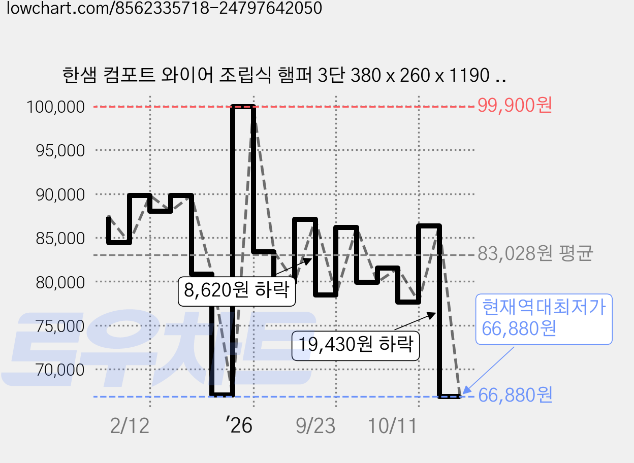 한샘 컴포트 와이어 조립식 햄퍼 3단 380 x 260 x 1190 mm, 화이트 + 우드, 1개 가격 변동 차트, 현재가 66,880원, 역대최저가