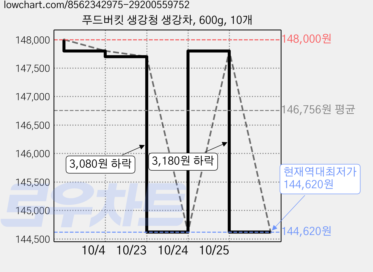 푸드버킷 생강청 생강차, 600g, 10개 가격 변동 차트, 현재가 144,620원, 역대최저가