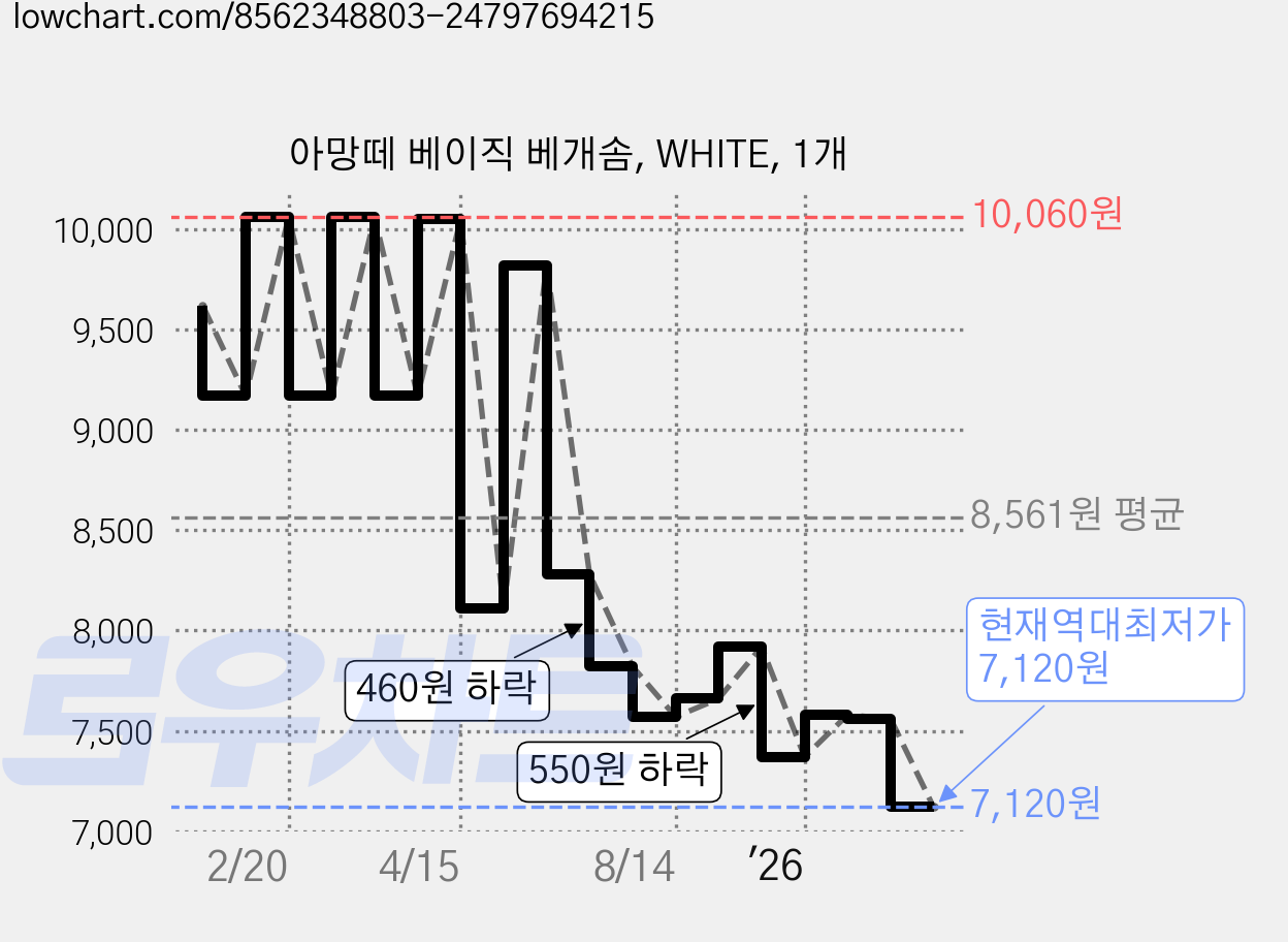 아망떼 베이직 베개솜, WHITE, 1개 가격 변동 차트, 현재가 7,120원, 역대최저가