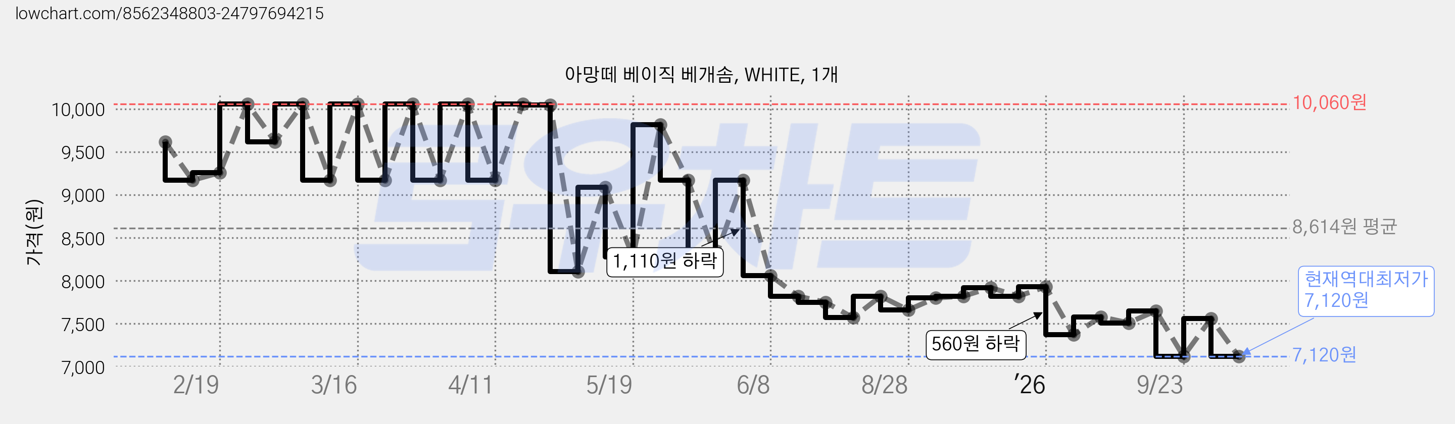 아망떼 베이직 베개솜, WHITE, 1개 가격 변동 차트, 현재가 7,120원, 역대최저가