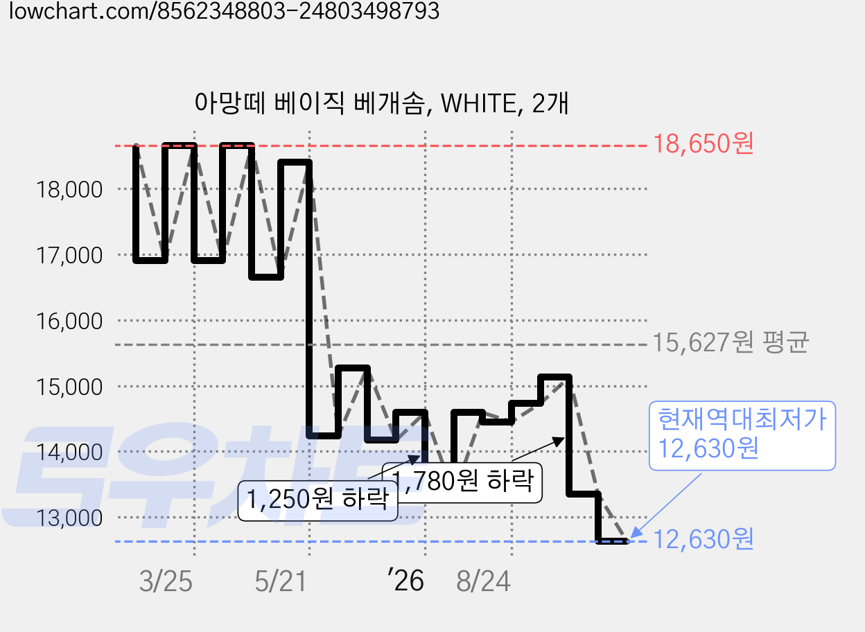 아망떼 베이직 베개솜, WHITE, 2개 가격 변동 차트, 현재가 12,630원, 역대최저가