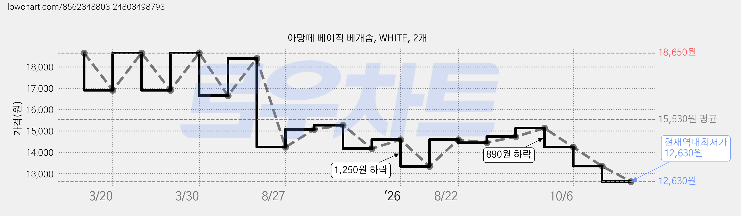 아망떼 베이직 베개솜, WHITE, 2개 가격 변동 차트, 현재가 12,630원, 역대최저가