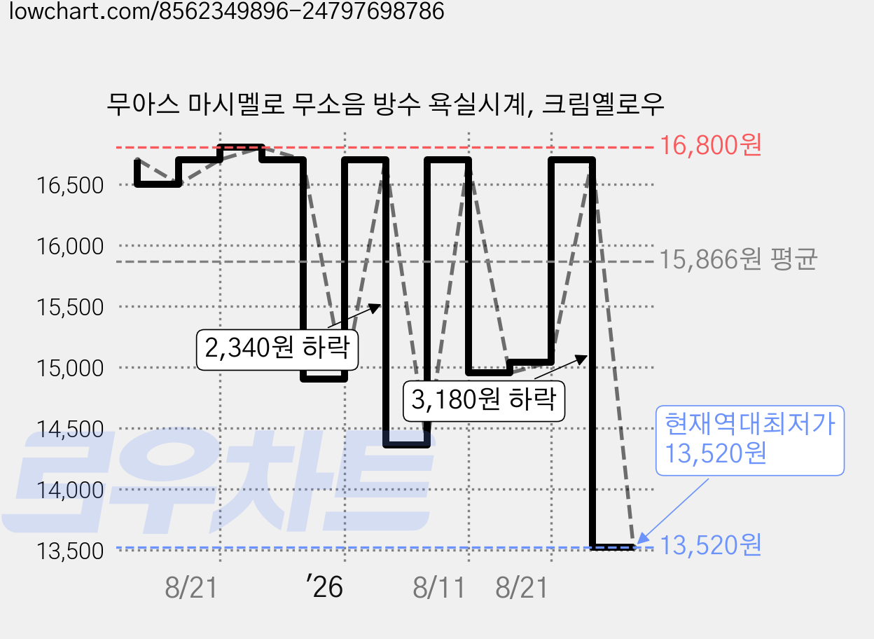 무아스 마시멜로 무소음 방수 욕실시계, 크림옐로우 가격 변동 차트, 현재가 13,520원, 역대최저가
