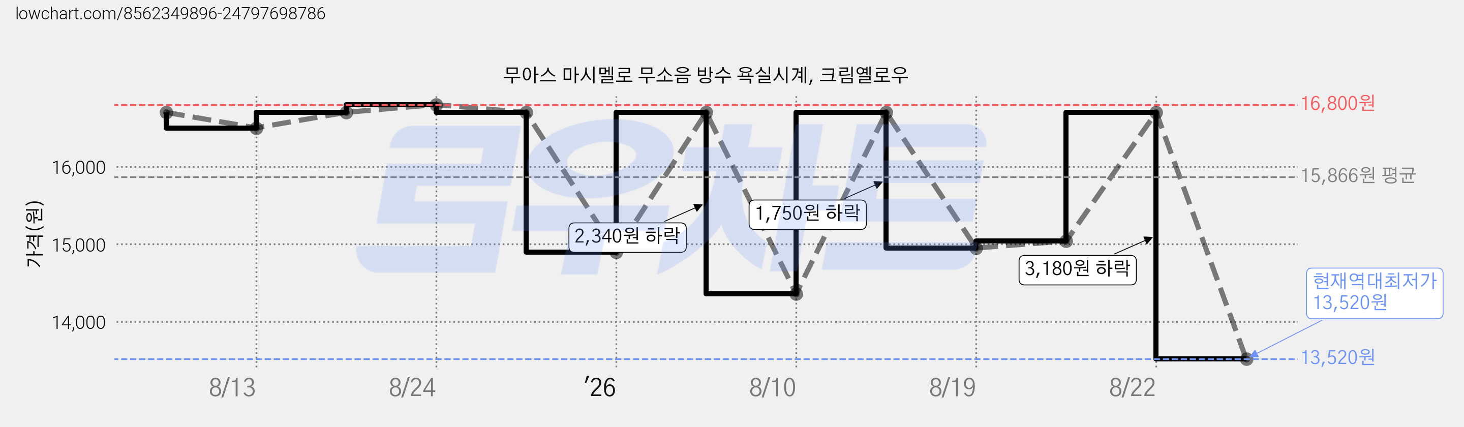 무아스 마시멜로 무소음 방수 욕실시계, 크림옐로우 가격 변동 차트, 현재가 13,520원, 역대최저가