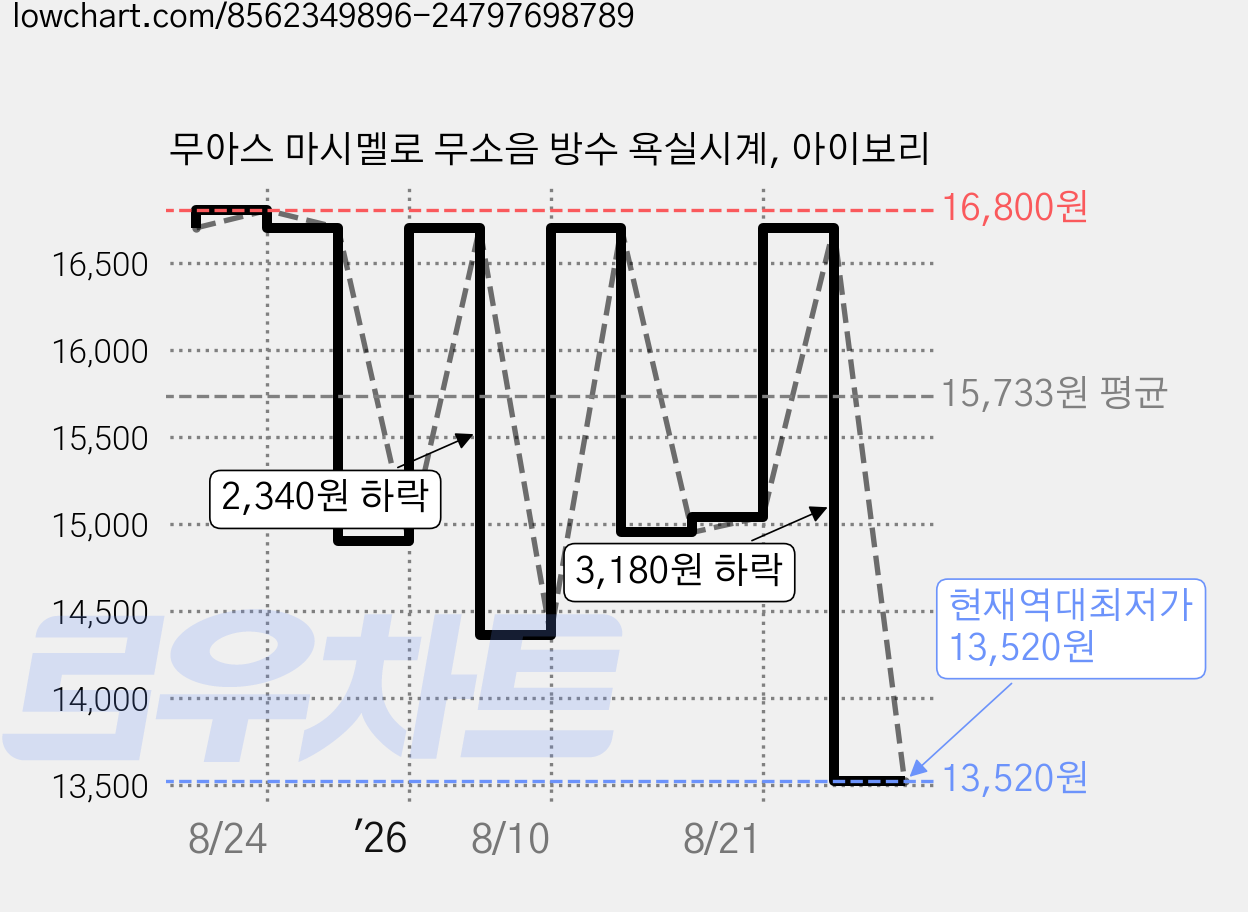 무아스 마시멜로 무소음 방수 욕실시계, 아이보리 가격 변동 차트, 현재가 13,520원, 역대최저가
