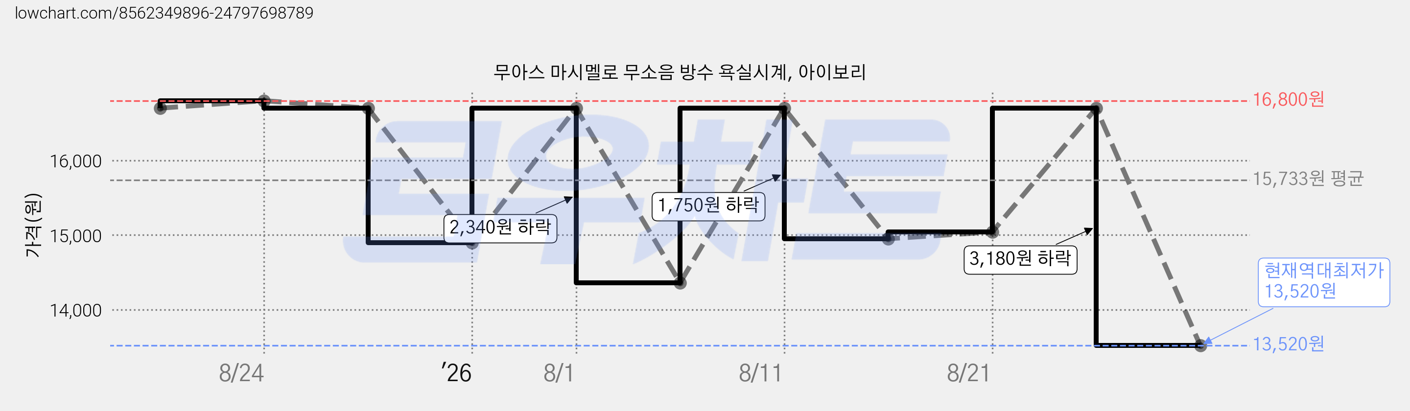무아스 마시멜로 무소음 방수 욕실시계, 아이보리 가격 변동 차트, 현재가 13,520원, 역대최저가