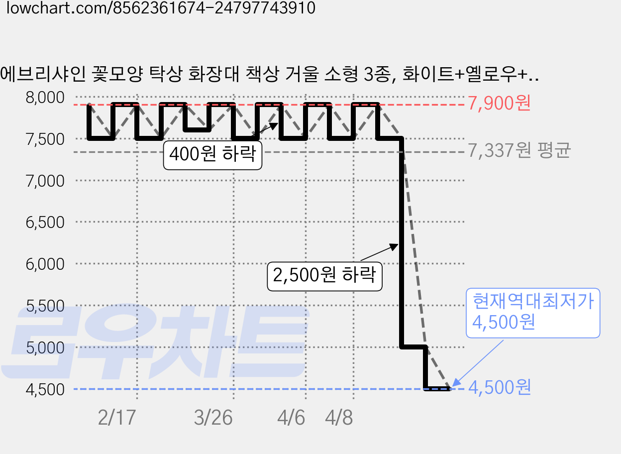 에브리샤인 꽃모양 탁상 화장대 책상 거울 소형 3종, 화이트+옐로우+핑크 가격 변동 차트, 현재가 4,500원, 역대최저가