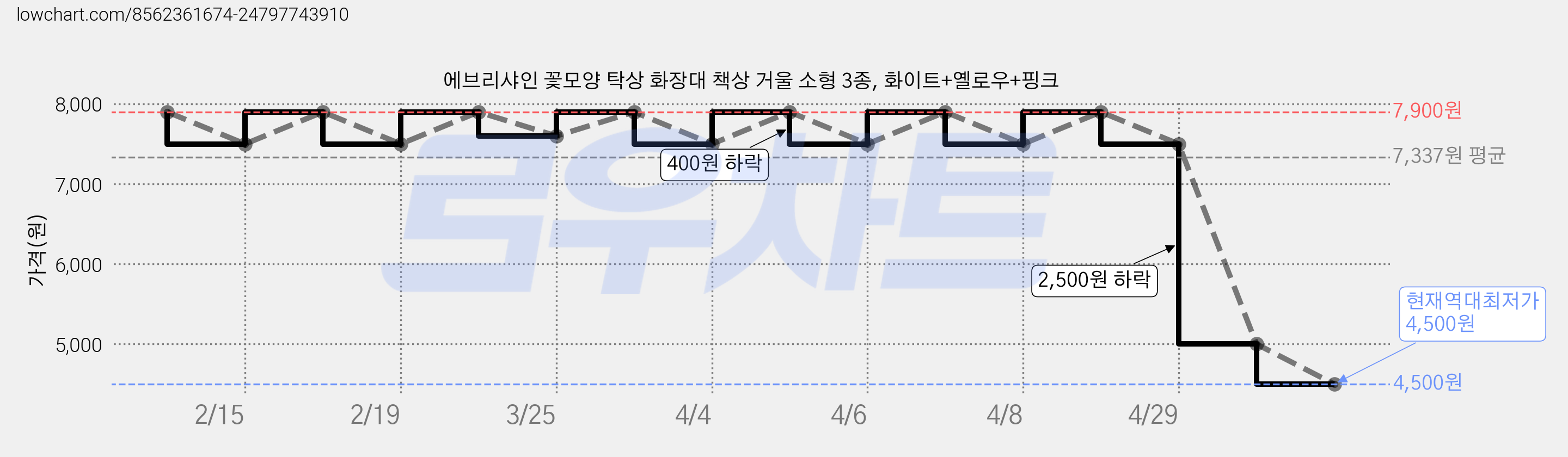 에브리샤인 꽃모양 탁상 화장대 책상 거울 소형 3종, 화이트+옐로우+핑크 가격 변동 차트, 현재가 4,500원, 역대최저가