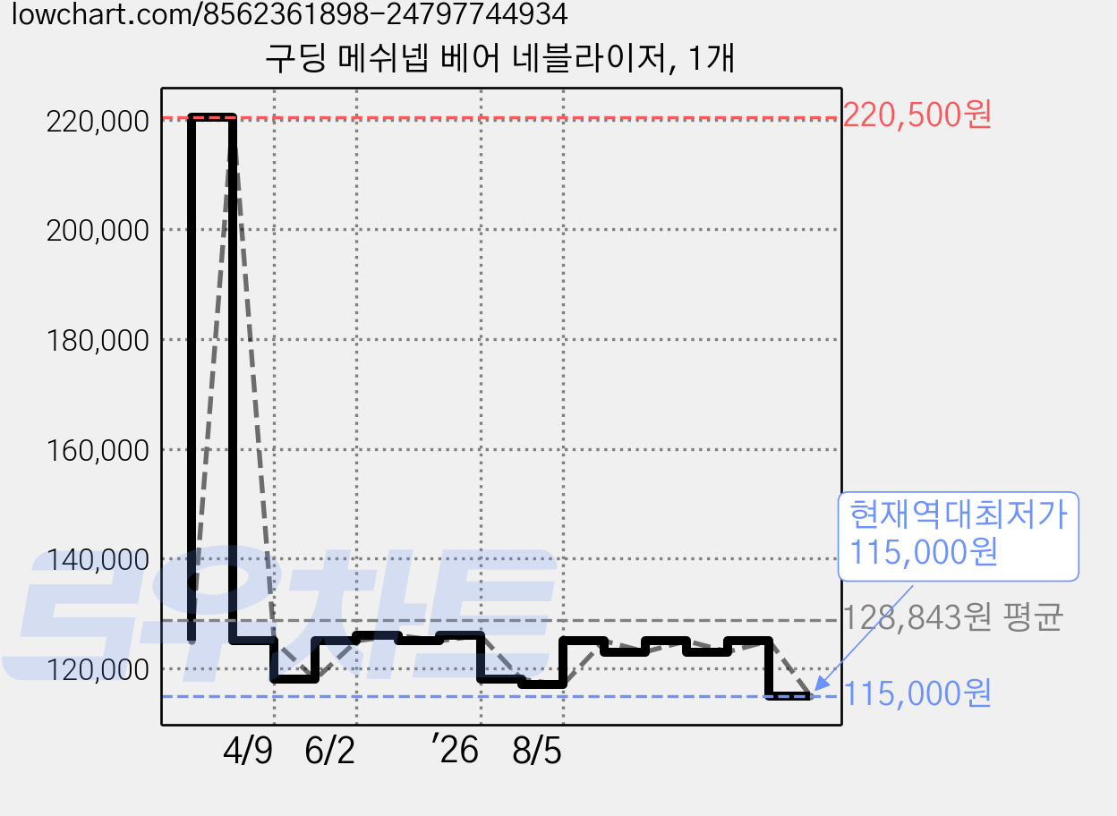 구딩 메쉬넵 베어 네블라이저, 1개 가격 변동 차트, 현재가 115,000원, 역대최저가