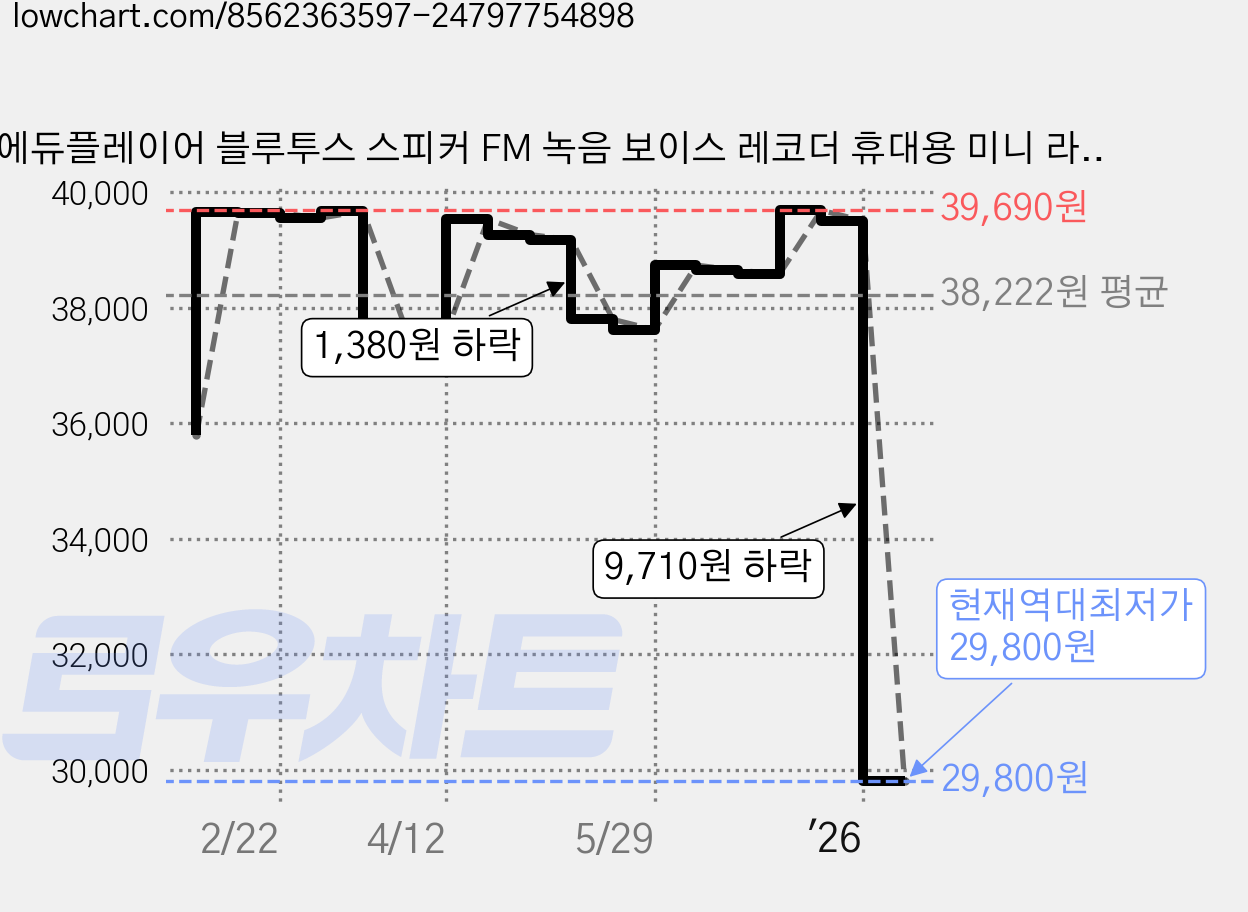 에듀플레이어 블루투스 스피커 FM 녹음 보이스 레코더 휴대용 미니 라디오, ER10, 그레이 가격 변동 차트, 현재가 29,800원, 역대최저가