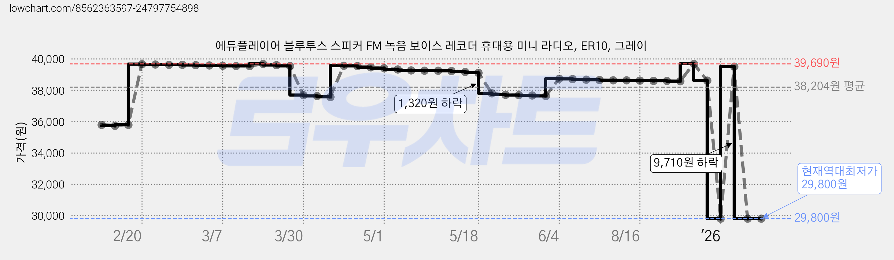 에듀플레이어 블루투스 스피커 FM 녹음 보이스 레코더 휴대용 미니 라디오, ER10, 그레이 가격 변동 차트, 현재가 29,800원, 역대최저가