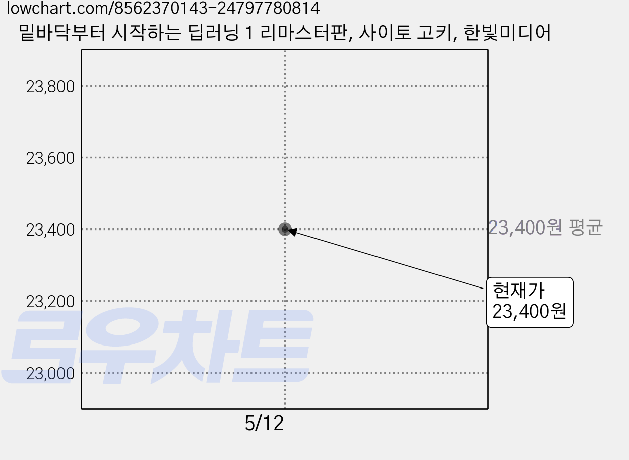 밑바닥부터 시작하는 딥러닝 1 리마스터판, 사이토 고키, 한빛미디어 가격 변동 차트, 현재가 23,400원
