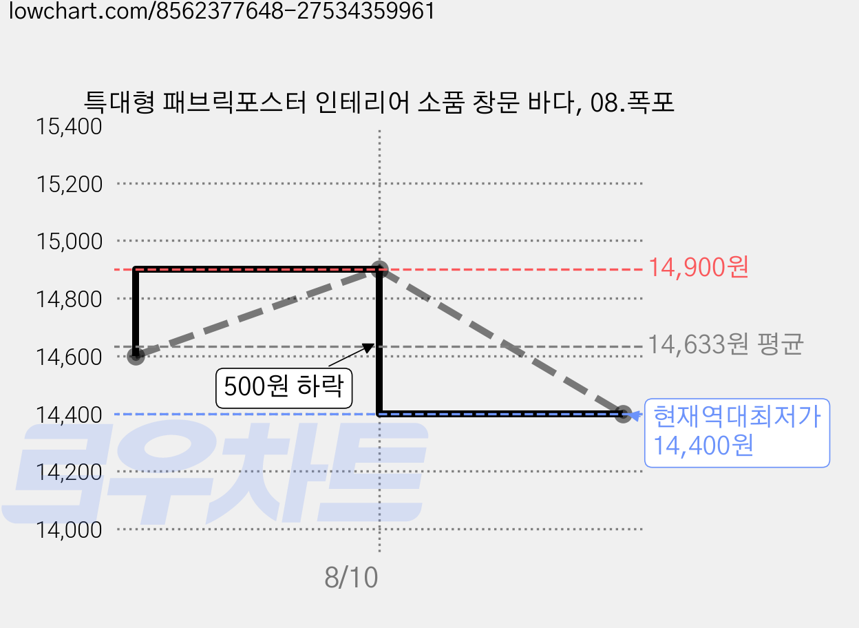 특대형 패브릭포스터 인테리어 소품 창문 바다, 08.폭포 가격 변동 차트, 현재가 14,400원, 역대최저가
