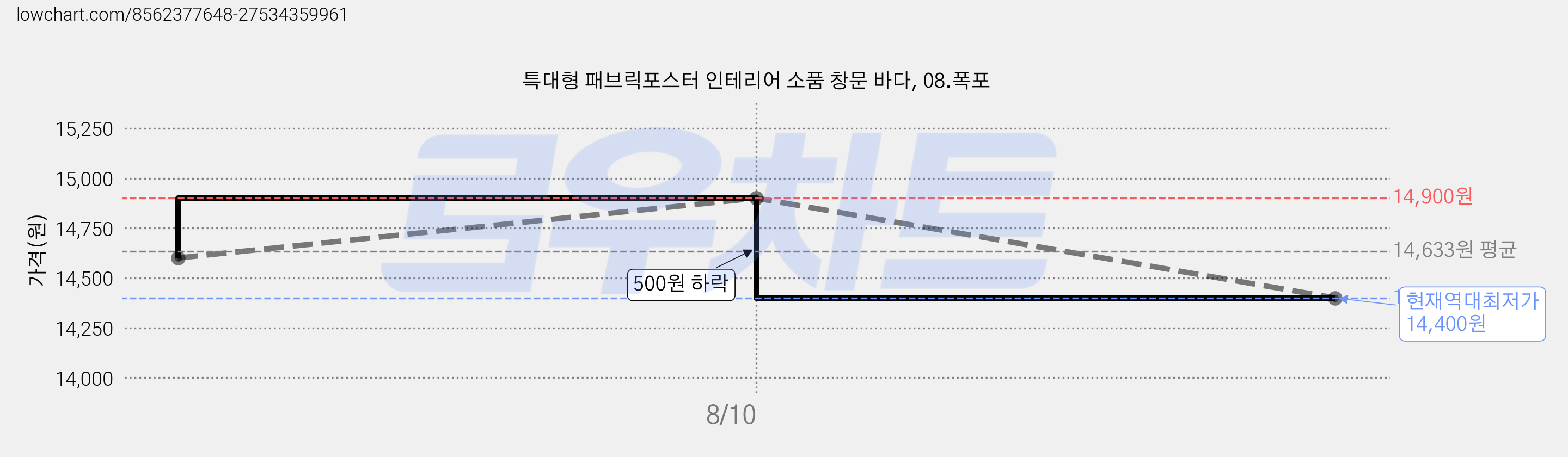 특대형 패브릭포스터 인테리어 소품 창문 바다, 08.폭포 가격 변동 차트, 현재가 14,400원, 역대최저가