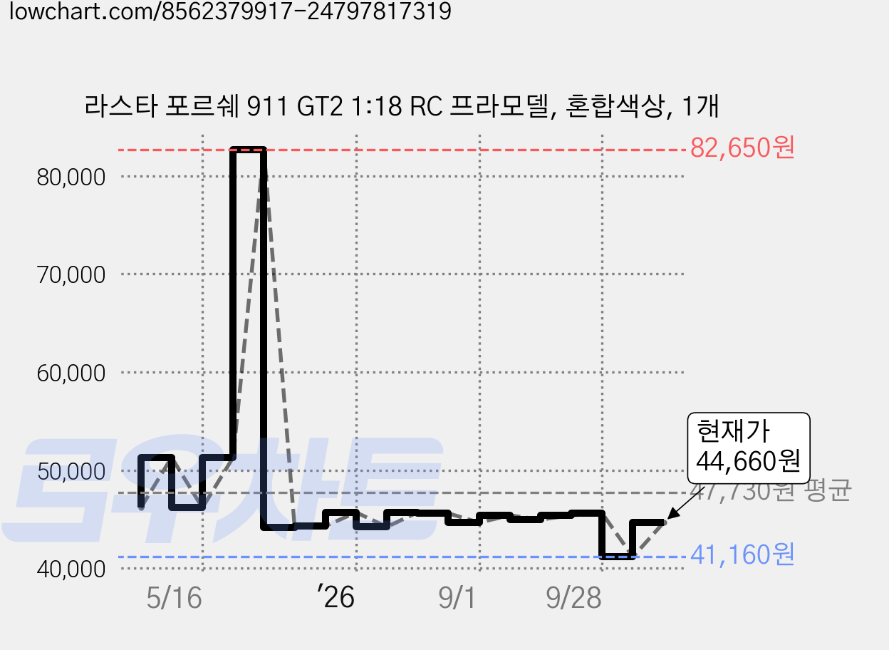 라스타 포르쉐 911 GT2 1:18 RC 프라모델, 혼합색상, 1개 가격 변동 차트, 현재가 41,160원, 역대최저가