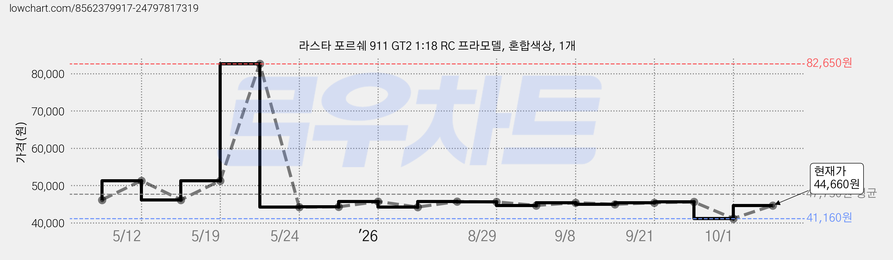 라스타 포르쉐 911 GT2 1:18 RC 프라모델, 혼합색상, 1개 가격 변동 차트, 현재가 41,160원, 역대최저가