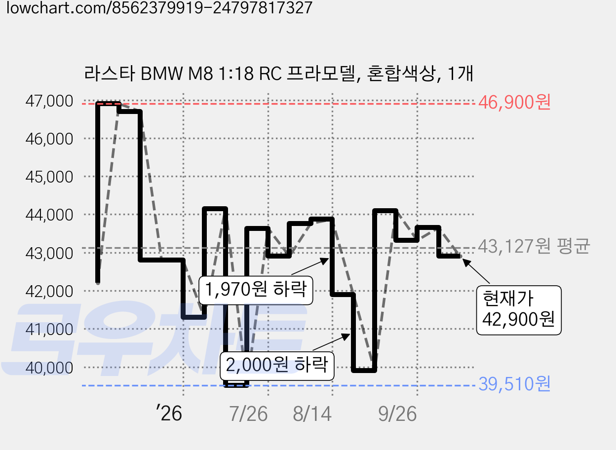 라스타 BMW M8 1:18 RC 프라모델, 혼합색상, 1개 가격 변동 차트, 현재가 42,900원, 관측 최저가 39,510원