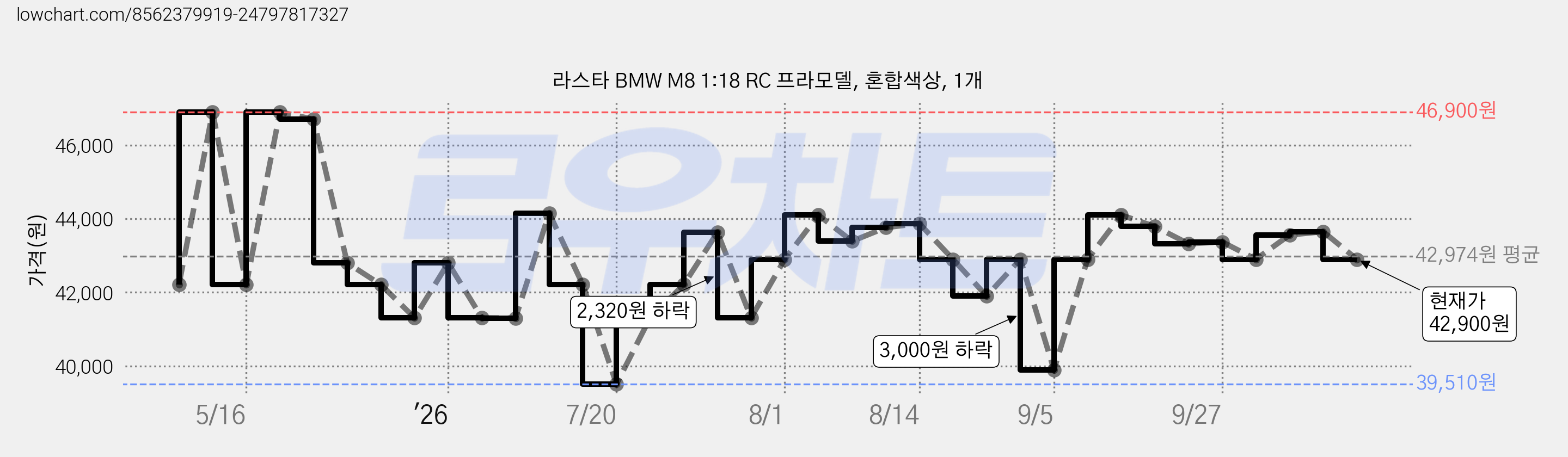 라스타 BMW M8 1:18 RC 프라모델, 혼합색상, 1개 가격 변동 차트, 현재가 42,900원, 관측 최저가 39,510원
