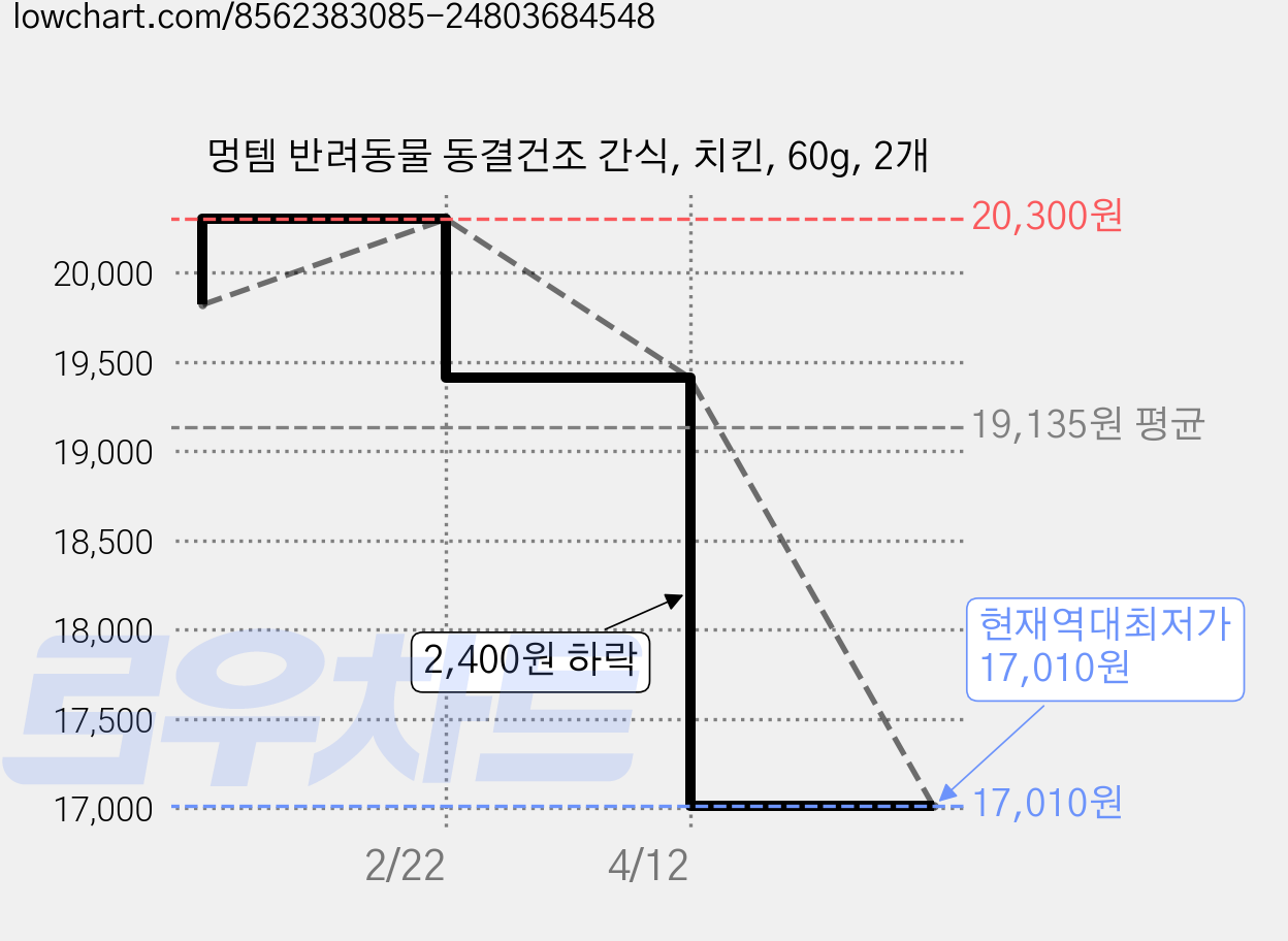 멍템 반려동물 동결건조 간식, 치킨, 60g, 2개 가격 변동 차트, 현재가 17,010원, 역대최저가