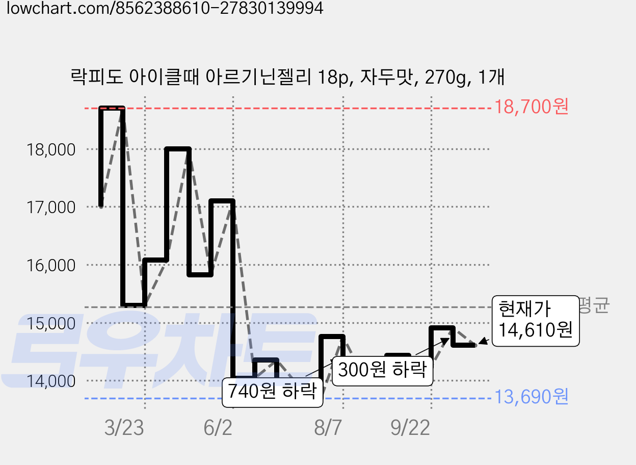 락피도 아이클때 아르기닌젤리 18p, 자두맛, 270g, 1개 가격 변동 차트, 현재가 14,610원, 관측 최저가 13,690원