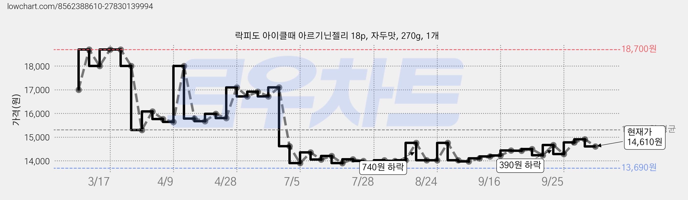 락피도 아이클때 아르기닌젤리 18p, 자두맛, 270g, 1개 가격 변동 차트, 현재가 14,610원, 관측 최저가 13,690원
