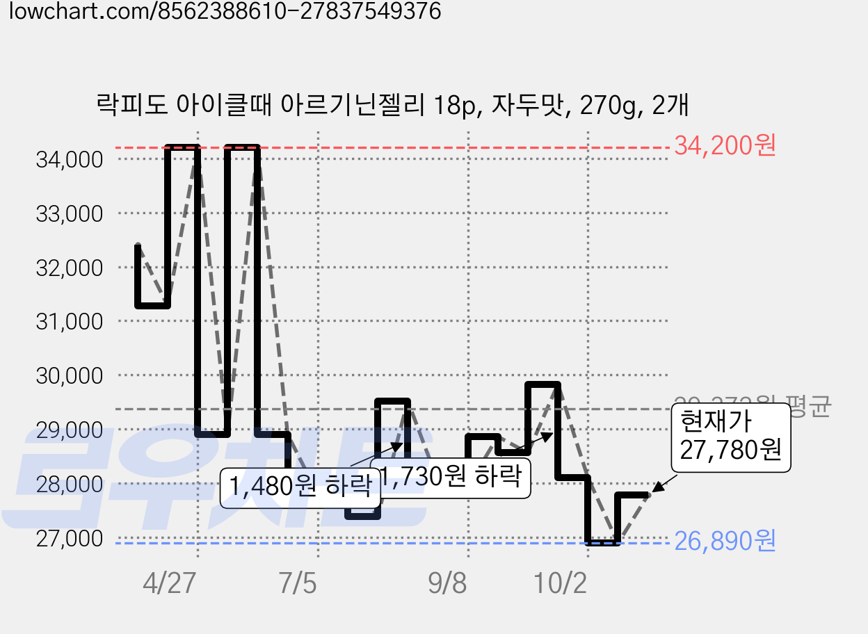 락피도 아이클때 아르기닌젤리 18p, 자두맛, 270g, 2개 가격 변동 차트, 현재가 27,780원, 관측 최저가 26,890원