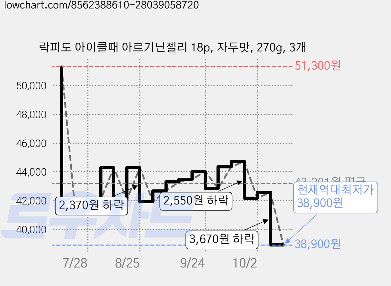 락피도 아이클때 아르기닌젤리 18p, 자두맛, 270g, 3개 가격 변동 차트, 현재가 38,900원, 역대최저가