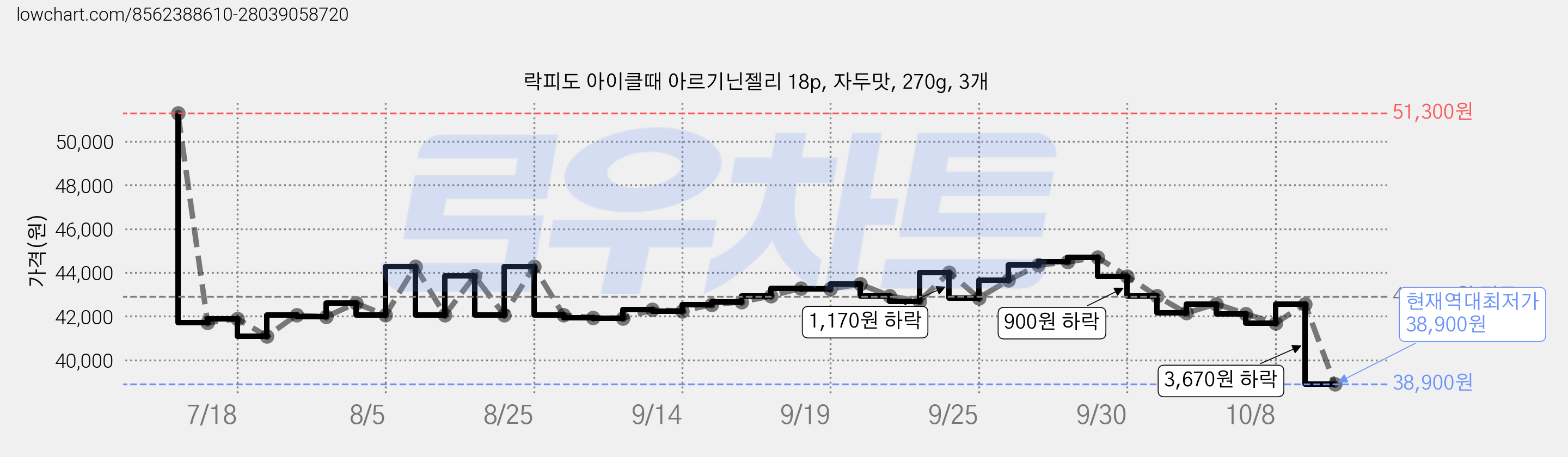 락피도 아이클때 아르기닌젤리 18p, 자두맛, 270g, 3개 가격 변동 차트, 현재가 38,900원, 역대최저가