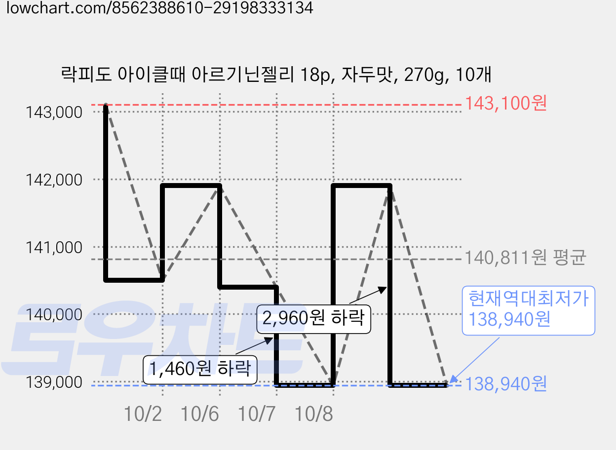 락피도 아이클때 아르기닌젤리 18p, 자두맛, 270g, 10개 가격 변동 차트, 현재가 138,940원, 역대최저가