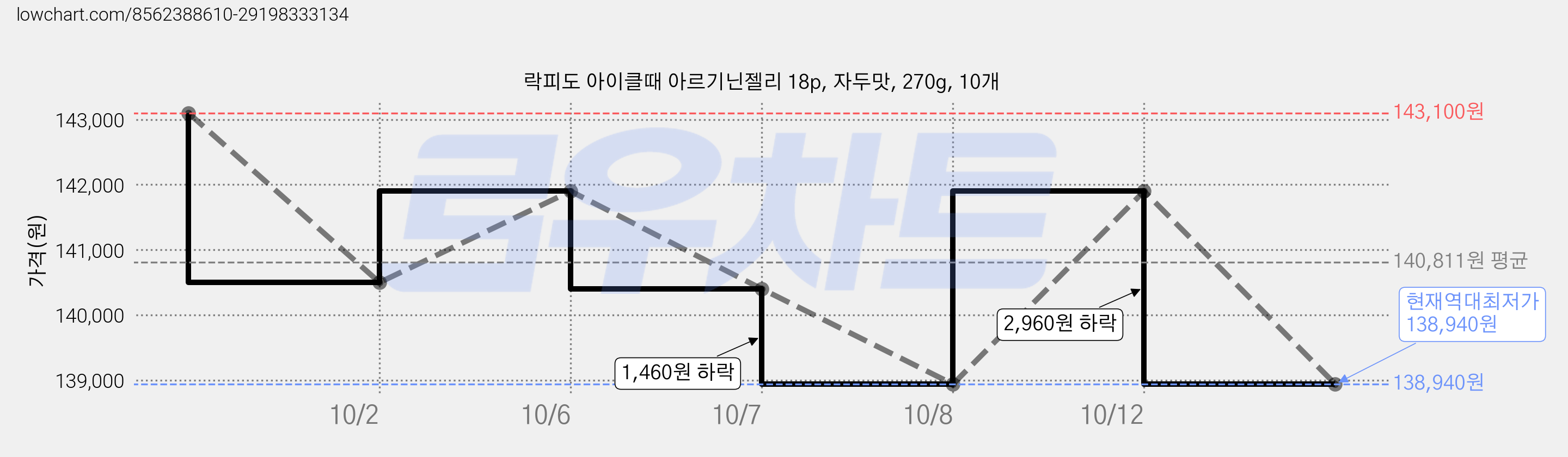 락피도 아이클때 아르기닌젤리 18p, 자두맛, 270g, 10개 가격 변동 차트, 현재가 138,940원, 역대최저가