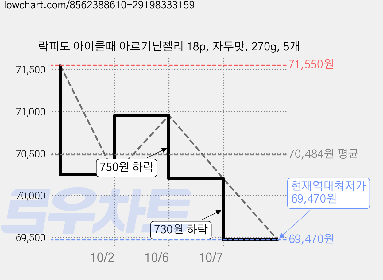 락피도 아이클때 아르기닌젤리 18p, 자두맛, 270g, 5개 가격 변동 차트, 현재가 69,470원, 역대최저가