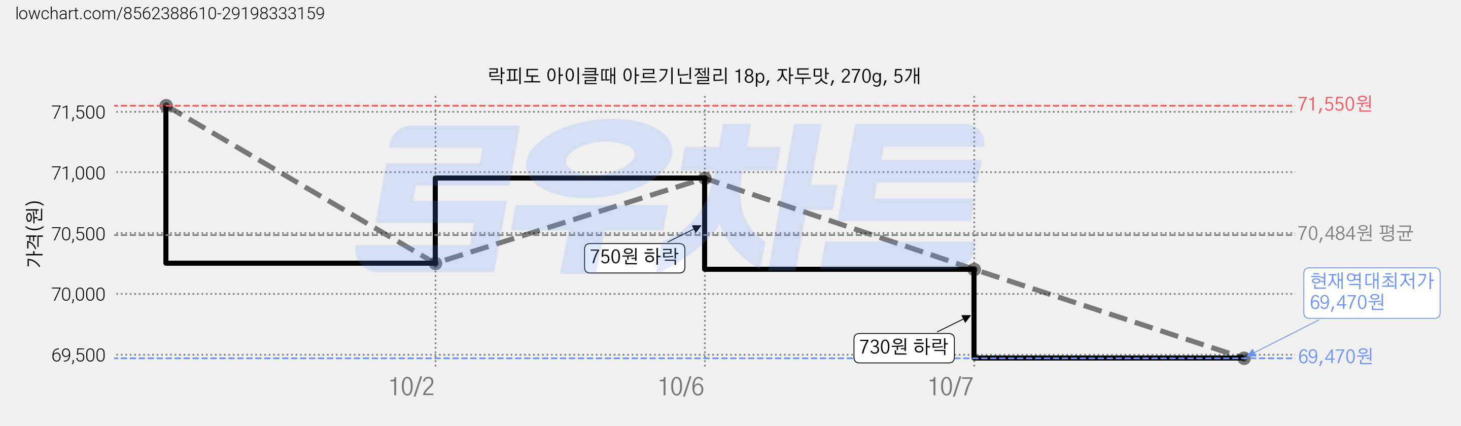 락피도 아이클때 아르기닌젤리 18p, 자두맛, 270g, 5개 가격 변동 차트, 현재가 69,470원, 역대최저가